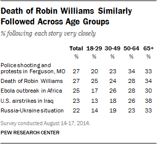 Death of Robin Williams Similarly Followed Across Age Groups