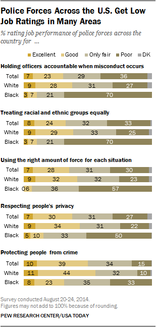 Police Forces Across the U.S. Get Low Job Ratings in Many Areas
