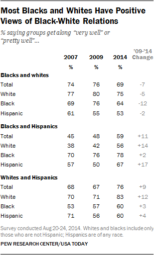 Most Blacks and Whites Have Positive Views of Black-White Relations