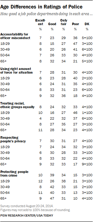 Age Differences in Ratings of Police