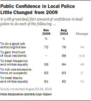 Public Confidence in Local Police Little Changed from 2009