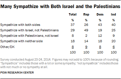 Many Sympathize with Both Israel and the Palestinians