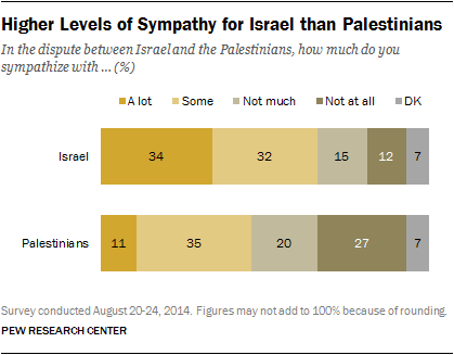 Higher Levels of Sympathy for Israel than Palestinians