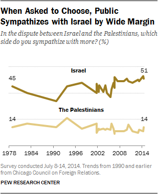 When Asked to Choose, Public Sympathizes with Israel by Wide Margin