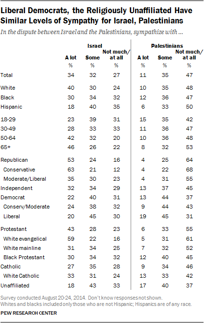 Liberal Democrats, the Religiously Unaffiliated Have Similar Levels of Sympathy for Israel, Palestinians