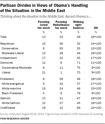 Partisan Divides in Views of Obama’s Handling of the Situation in the Middle East