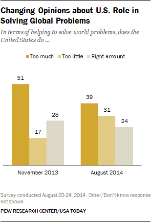 Changing Opinions about U.S. Role in Solving Global Problems