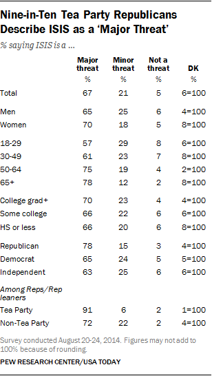 Nine-in-Ten Tea Party Republicans Describe ISIS as a ‘Major Threat’