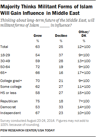 Majority Thinks Militant Forms of Islam Will Gain Influence in Middle East