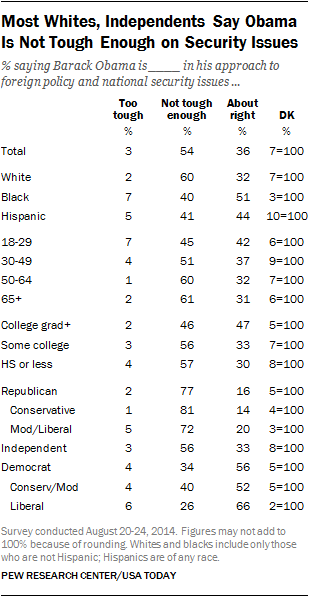 Most Whites, Independents Say Obama Is Not Tough Enough on Security Issues