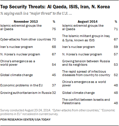 Top Security Threats: Al Qaeda, ISIS, Iran, N. Korea