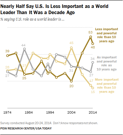 Nearly Half Say U.S. Is Less Important as a World Leader Than It Was a Decade Ago