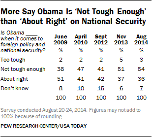 More Say Obama Is ‘Not Tough Enough’ than ‘About Right’ on National Security