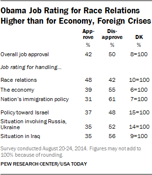 Obama Job Rating for Race Relations Higher than for Economy, Foreign Crises