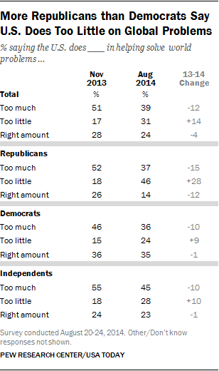 More Republicans than Democrats Say U.S. Does Too Little on Global Problems