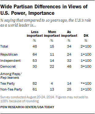 Wide Partisan Differences in Views of U.S. Power, Importance