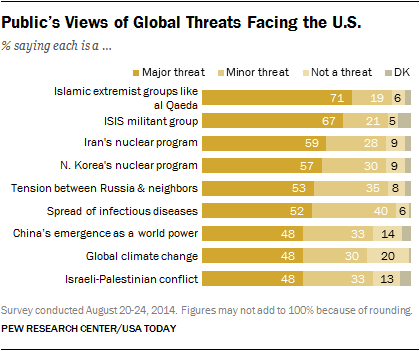 Public’s Views of Global Threats Facing the U.S.