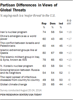 Partisan Differences in Views of Global Threats