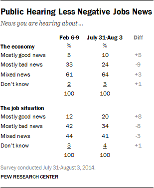 Public Hearing Less Negative Jobs News