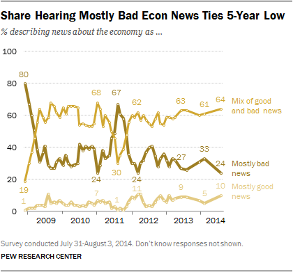 Share Hearing Mostly Bad Econ News Ties 5-Year Low
