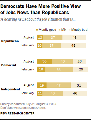 Democrats Have More Positive View of Jobs News than Republicans