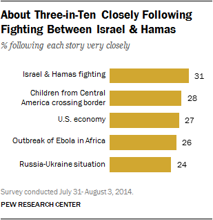 About Three-in-Ten Closely Following Fighting Between Israel & Hamas