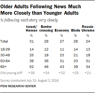 Older Adults Following News Much More Closely than Younger Adults