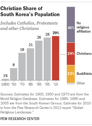 Christian share of South Korea's population