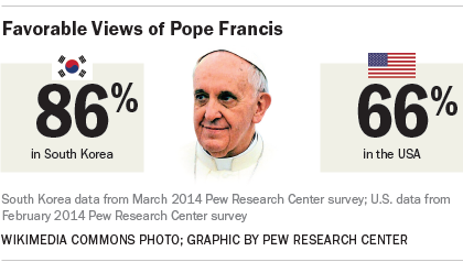 86% of South Koreans have a favorable view of Pope Francis