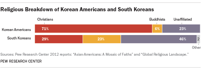 Religious breakdown of Korean Americans and South Koreans