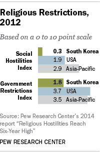 Religious restrictions in South Korea
