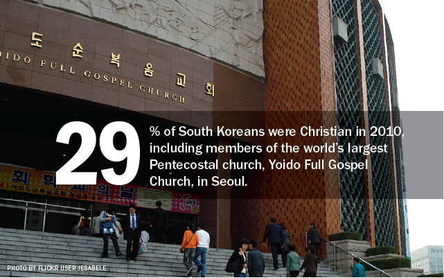 29% of South Koreans were Christian in 2010