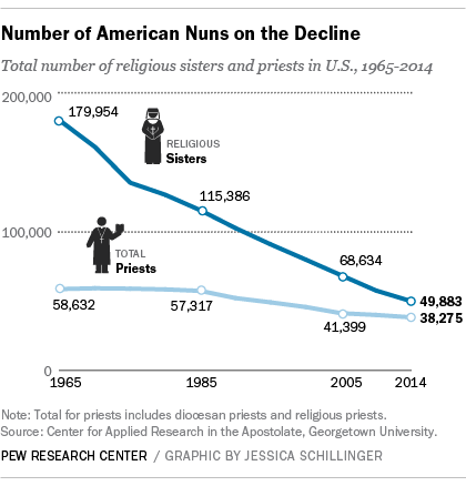 The number of American nuns is on the decline