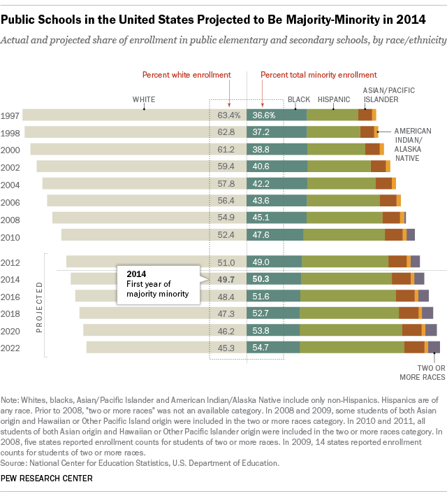 Racial demographics of U.S. public school students over time