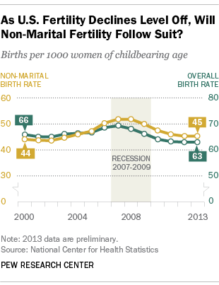 Fertility Rates