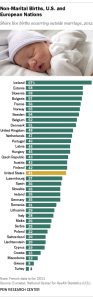 Comparison of non-marital birth rates in the U.S. and Europe