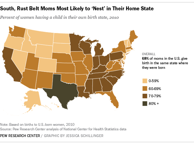 South, Rust Belt Moms Most Likely to 'Nest' in Home State