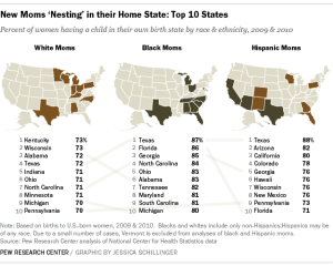 New Moms 'Nesting' in Home States, by Race