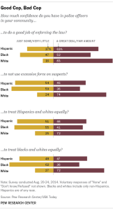 Hispanic Views of Police