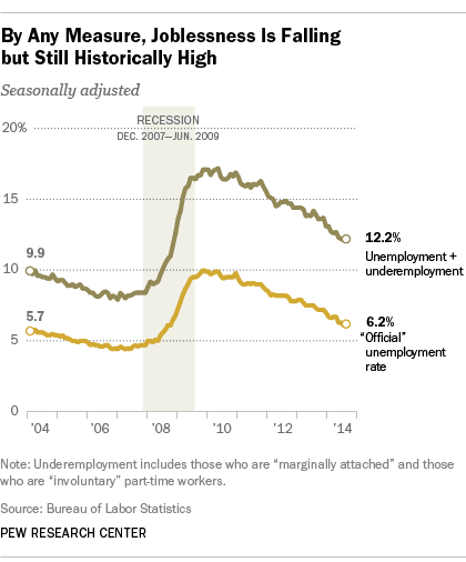 Joblessness is falling but still historically high