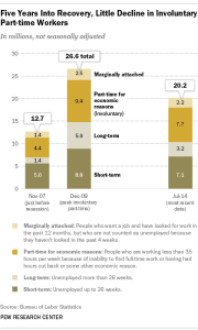 In economic recovery, more Americans working part time who don't want to