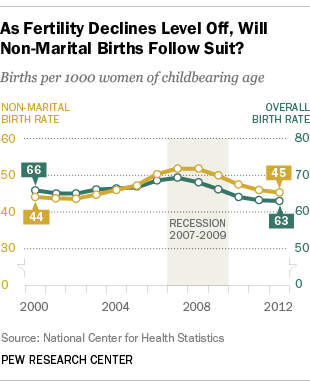 FT_Birth_Rate_Declines