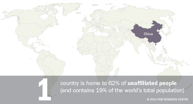 China is home to 62% of people unaffiliated with any religion