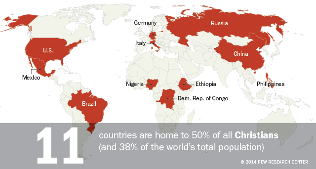 11 countries are home to 50% of all Christians