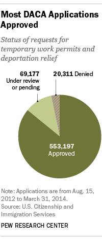 Most applications received for the Deferred Action for Childhood Arrivals program (DACA) have been approved.