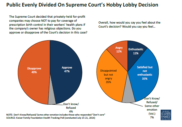 Public evenly divided over Supreme Court's Hobby Lobby decision