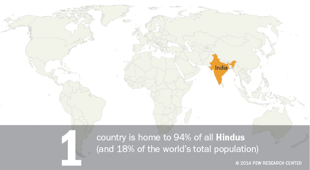 India is home to 94% of all Hindus