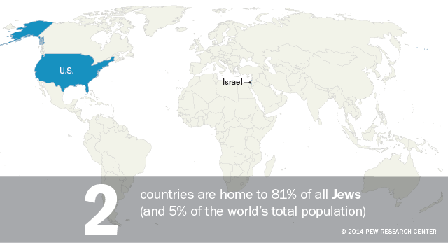 Two countries are home to 81% of all Jews