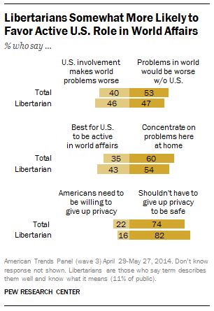 Libertarians, U.S. Role in World Affairs