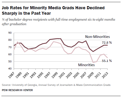 Minority Media Grads
